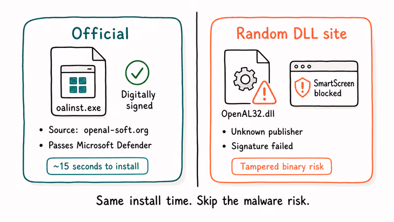 Comparison of the signed official OpenAL Soft installer versus a flagged third-party DLL download site.