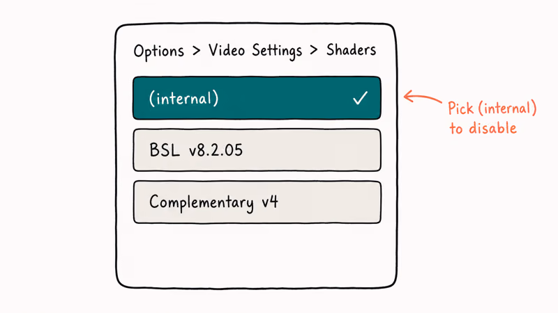 Hand-drawn Minecraft settings panel showing shader option disable flow.
