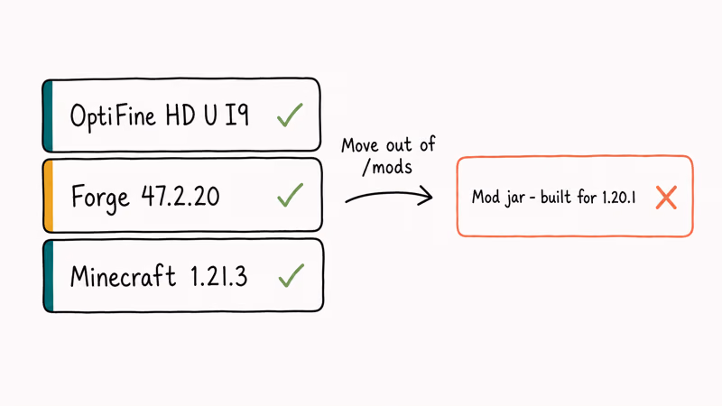 Hand-drawn stack diagram comparing matched Minecraft Forge and OptiFine versions against an out-of-sync mod jar.