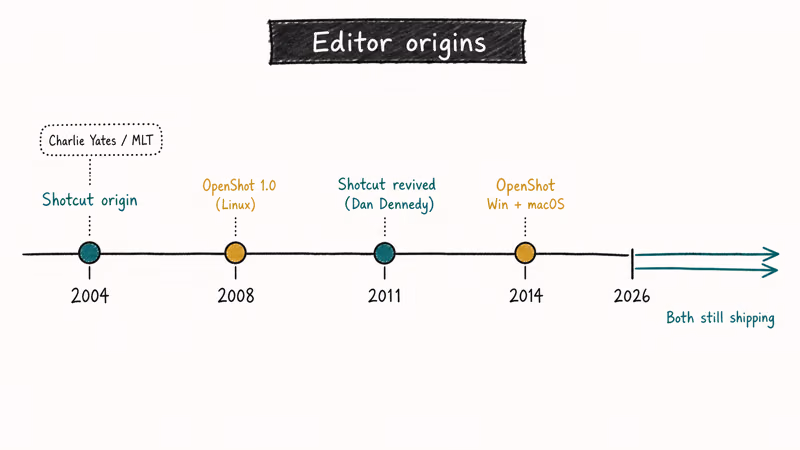 Timeline showing Shotcut and OpenShot launches through 2026 activity.