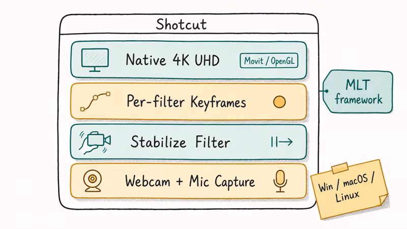Stacked feature card listing Shotcut native 4K stabilizer per filter keyframes and webcam capture support.
