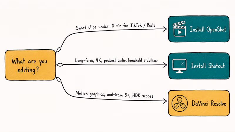 Decision tree mapping clip length and workflow to OpenShot Shotcut or DaVinci Resolve recommendations.