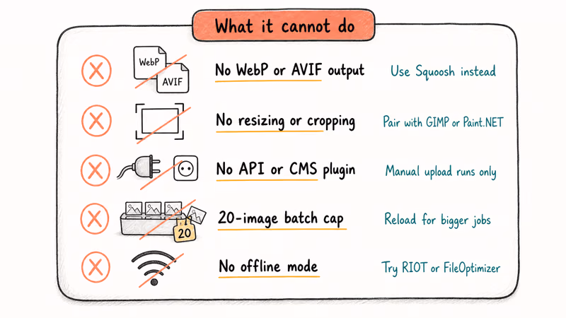 Hand-drawn checklist card listing five Optimizilla limitations across formats, resizing, API, batch, and offline