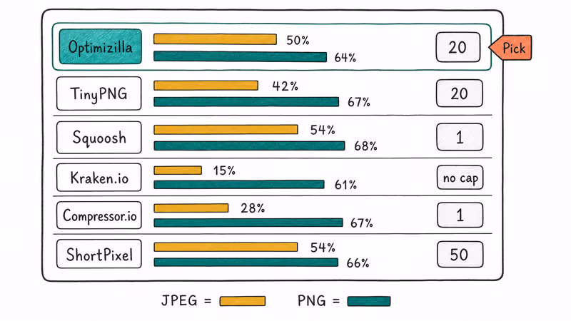 Hand-drawn scoreboard comparing six image compressors on JPEG reduction, PNG reduction, and batch cap