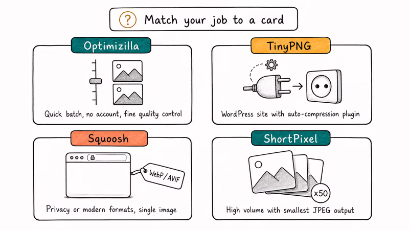 Four decision cards mapping use cases to Optimizilla, TinyPNG, Squoosh, and ShortPixel recommendations