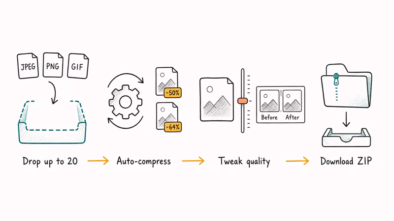 Four-step hand-drawn flow showing Optimizilla upload, auto-compress, quality slider tweak, and ZIP download
