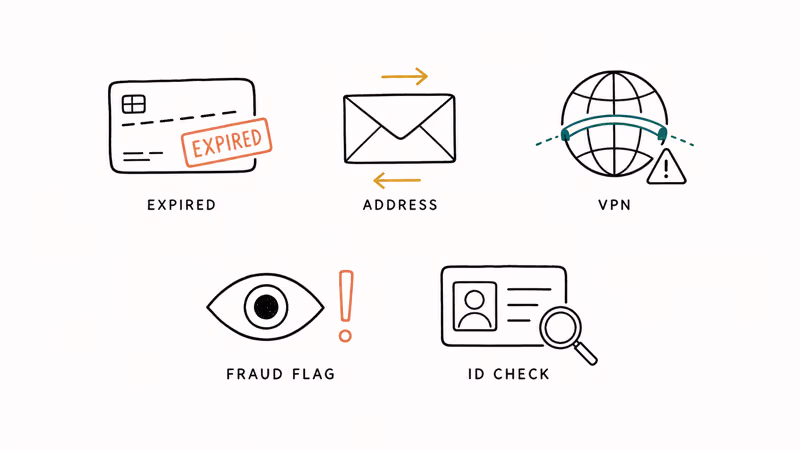 Five hand-drawn icons showing OR-IEH-01 triggers expired card billing address VPN fraud flag identity check