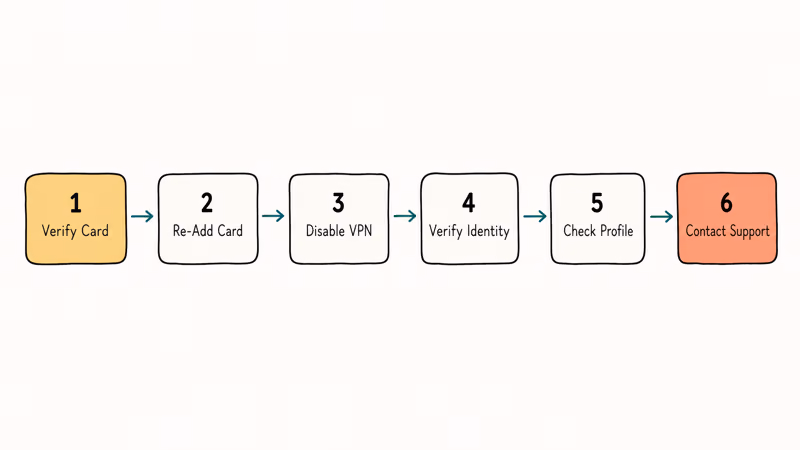 Hand-drawn flowchart showing six numbered methods to fix Google Pay OR-IEH-01 error in order