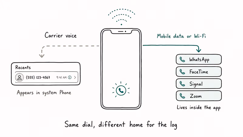 Hand drawn diagram showing a phone routing voice calls through carrier versus through internet apps.