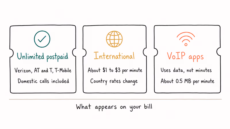 Hand drawn comparison cards showing how postpaid international and VoIP calls affect a phone bill.