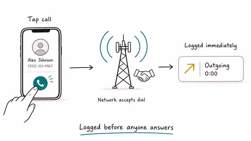 Hand drawn diagram showing a tapped call logged as outgoing.