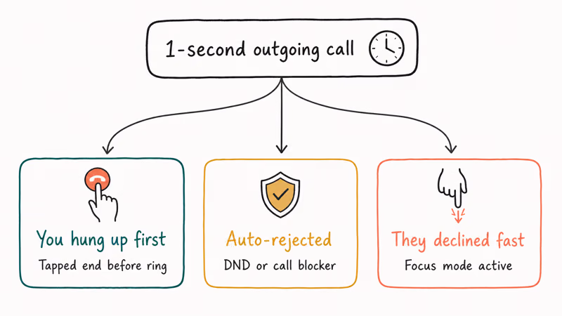 Hand drawn diagram of three causes that produce a one second outgoing call entry.