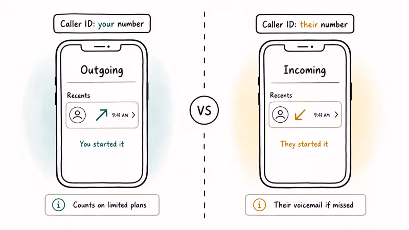 Side by side hand drawn phones comparing outgoing call icon and incoming call icon.