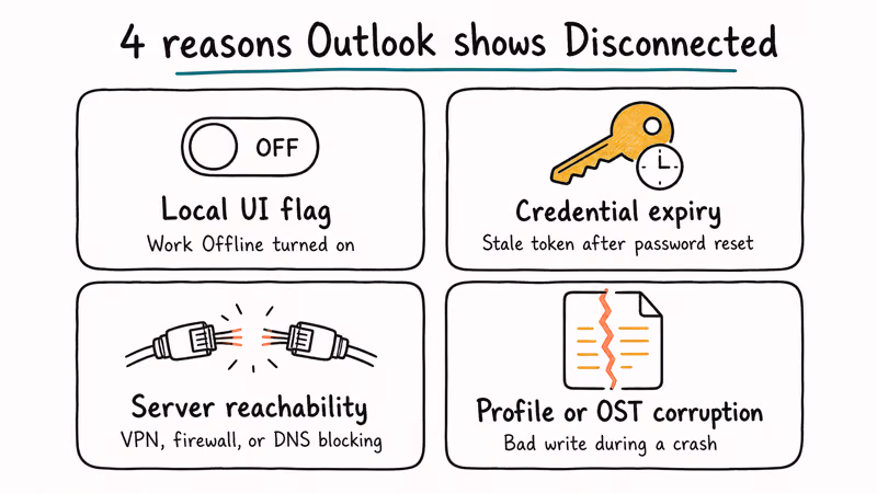 Hand-drawn grid showing four root causes of Outlook Disconnected status