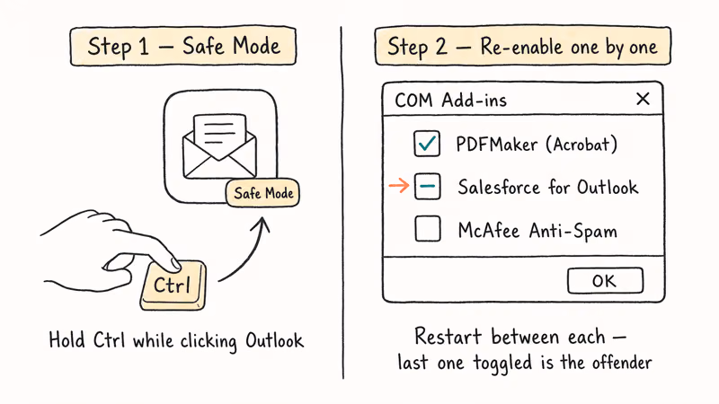 Two panel diagram showing Outlook Safe Mode launch and the binary search add-in isolation method