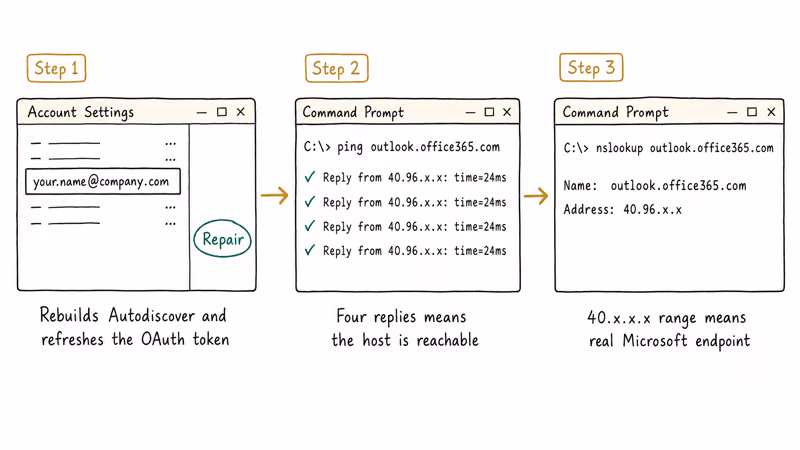 Three step flowchart showing Outlook account repair, ping test, and DNS lookup for diagnosis