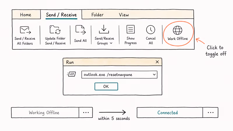 Outlook Send Receive ribbon with Work Offline button highlighted next to a resetnavpane Run dialog