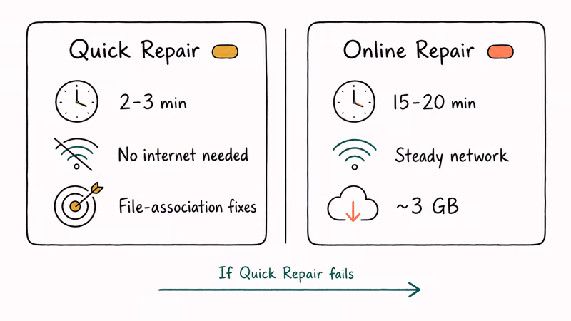 Two cards comparing Quick Repair and Online Repair by time, network needs, and download size.