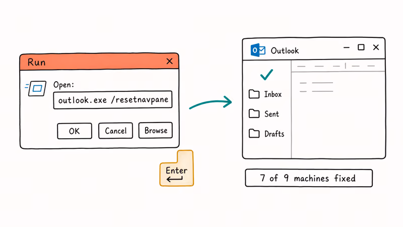 Hand-drawn Windows Run dialog showing the resetnavpane command launching a clean Outlook sidebar.