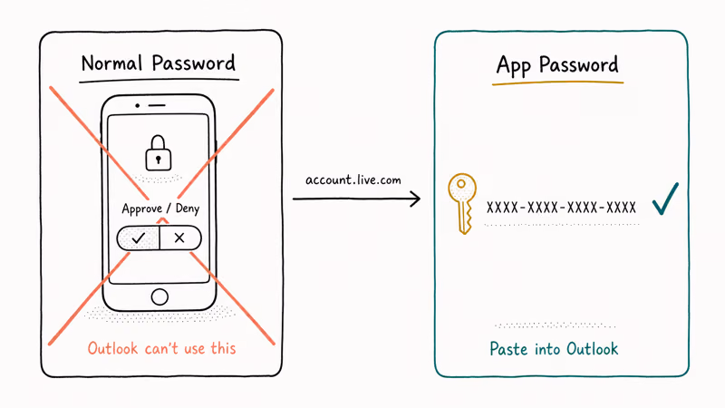 Hand drawn comparison showing normal password rejected and 16 character app password accepted by Outlook