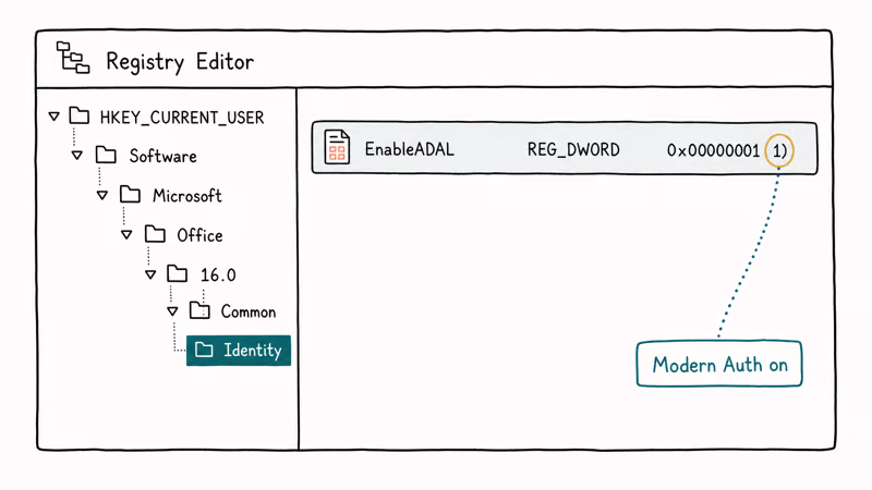 Hand drawn Registry Editor showing EnableADAL DWORD set to one under Office Identity key path
