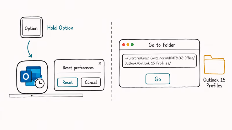 Hand-drawn Mac scene showing Option-launch reset preferences dialog and Outlook profiles folder path.