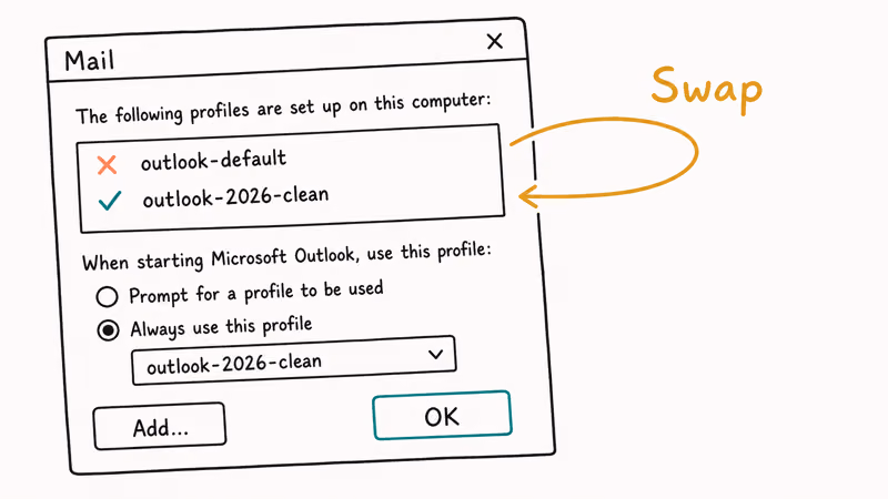 Hand-drawn Mail Control Panel dialog swapping a corrupted Outlook profile for a clean new profile.