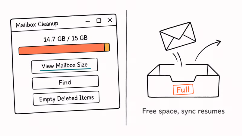 Hand-drawn Mailbox Cleanup dialog with near-full quota bar.