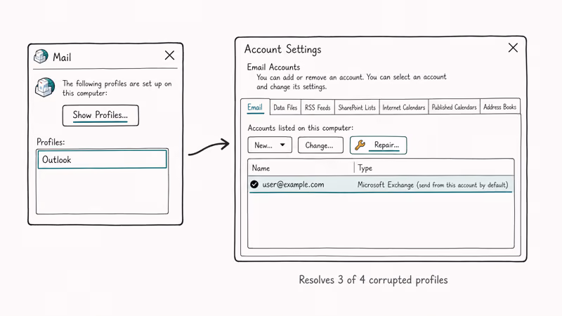 Hand-drawn Outlook account dialogs showing Repair for corrupted profile.