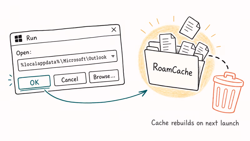 Hand-drawn Run dialog opening Outlook RoamCache with files cleared.
