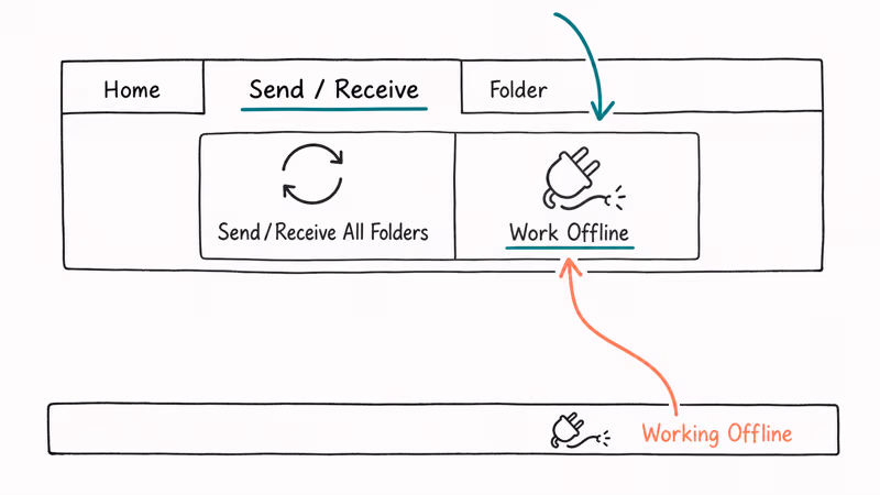 Hand-drawn Outlook ribbon with Work Offline toggle highlighted.