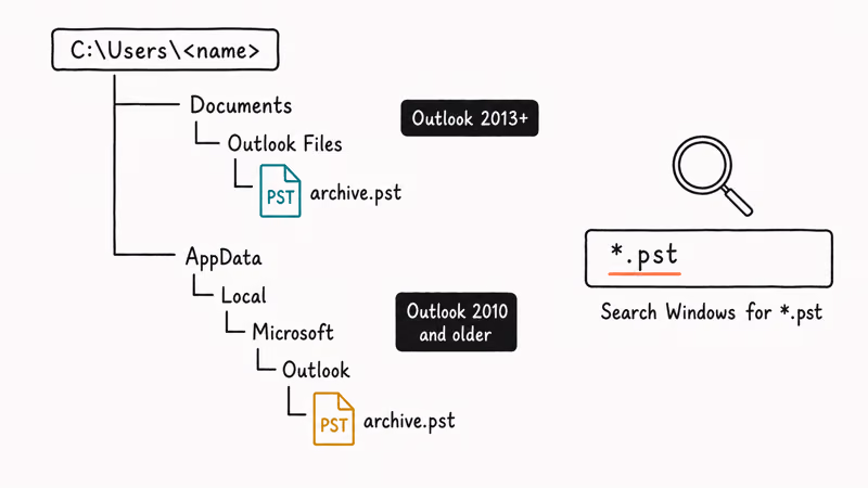 Hand-drawn folder tree showing default Outlook PST paths on Windows.