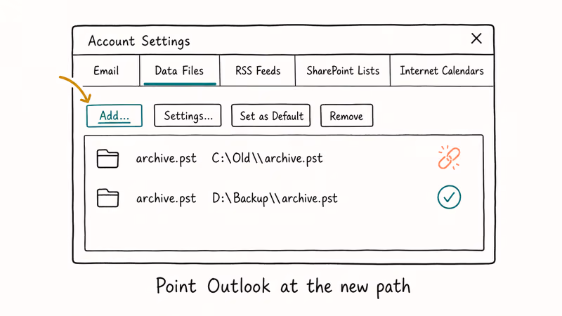Hand-drawn Data Files tab with Add button relinking moved PST.