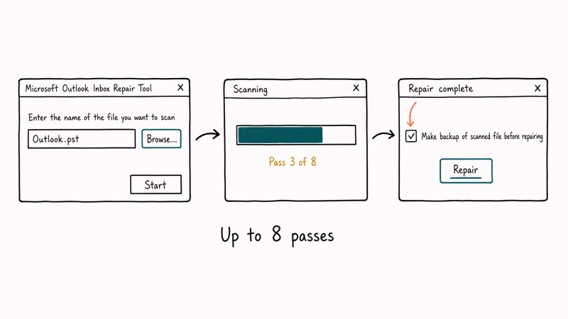 Hand-drawn ScanPST flow showing browse, scan, and backup checkbox.