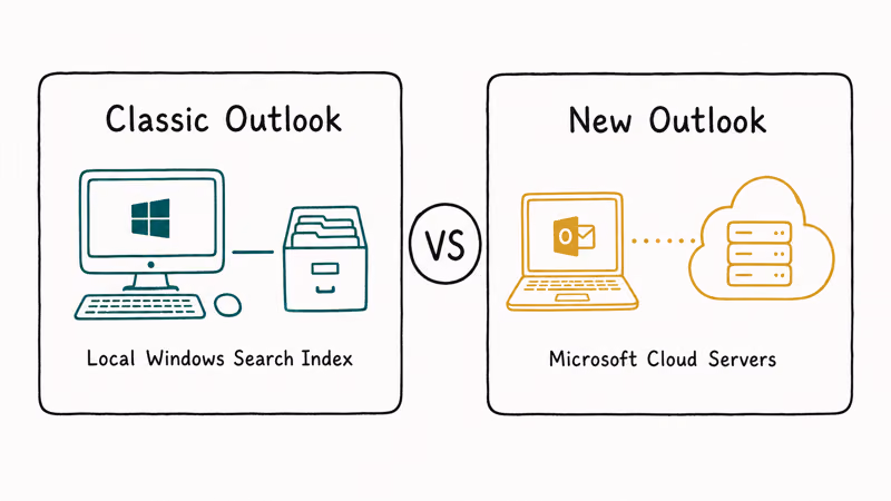 Classic Outlook using local search index versus new Outlook searching on cloud servers