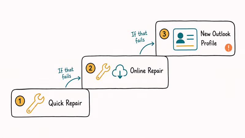 Quick Repair, Online Repair, and new Outlook profile shown as escalating repair options