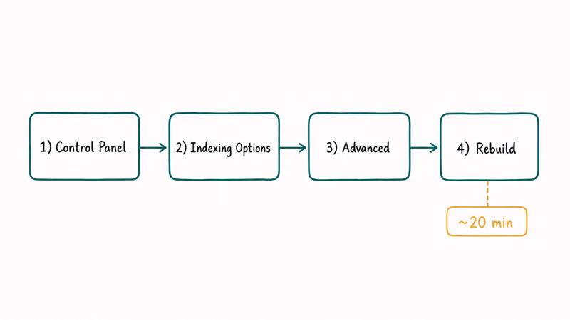 Steps to rebuild the Windows Search index through Control Panel indexing options on Windows 11