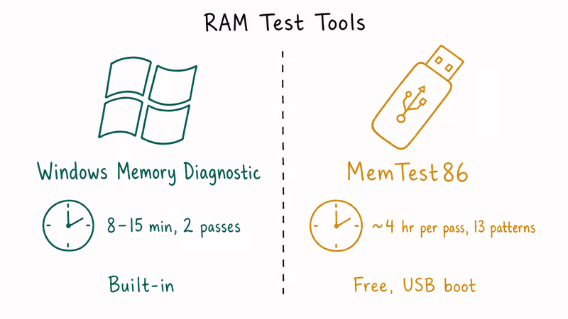 Comparison panel showing Windows Memory Diagnostic versus MemTest86 with their test durations and pass counts