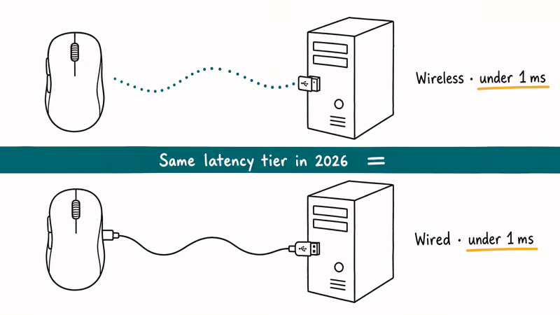 Hand-drawn comparison of wireless dongle mouse and wired mouse both labeled under one millisecond latency.