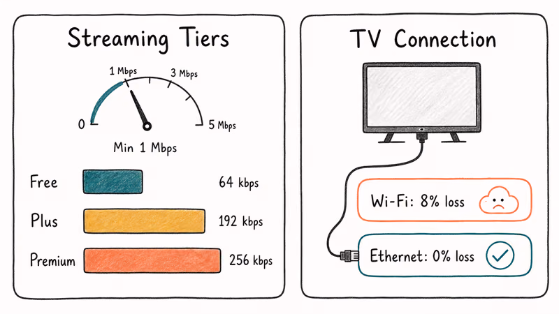 Bandwidth tier chart showing 64 192 256 kbps with speedtest dial and Ethernet comparison