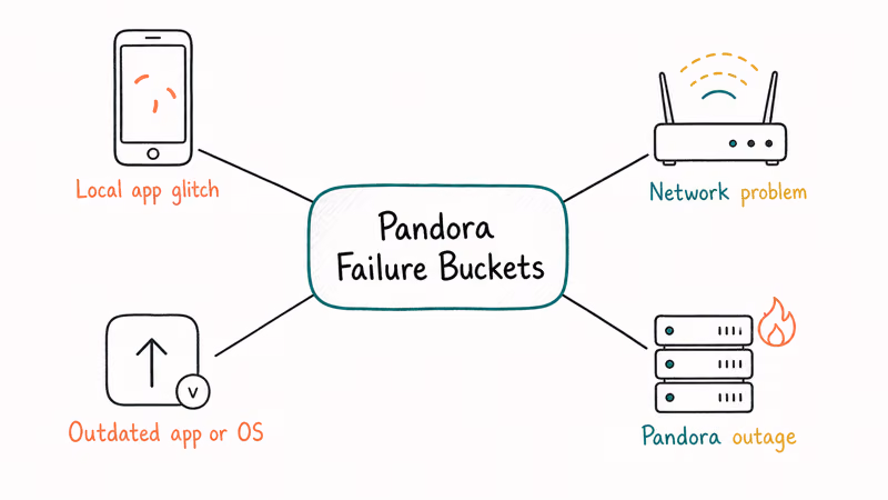 Diagnostic chart showing four Pandora failure buckets across app network outdated and outage