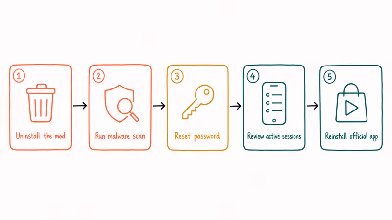 Five step recovery flowchart after Pandora mod APK install