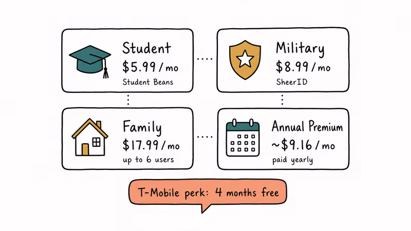 Hand-drawn grid of Pandora Premium discount tiers for students military family and annual plans