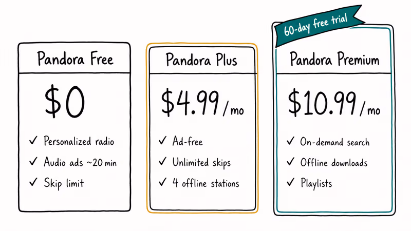 Hand-drawn comparison of Pandora Free, Plus, and Premium plans