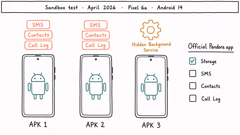 Sandbox test of three Pandora mod APKs showing dangerous permission requests on Android phones