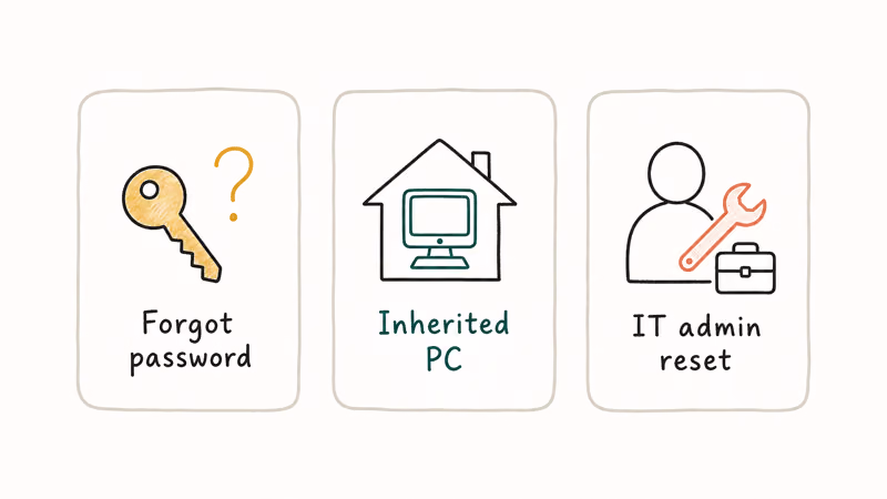 Three persona cards showing PassFab 4WinKey use cases for forgotten Windows password inherited PC and IT admin