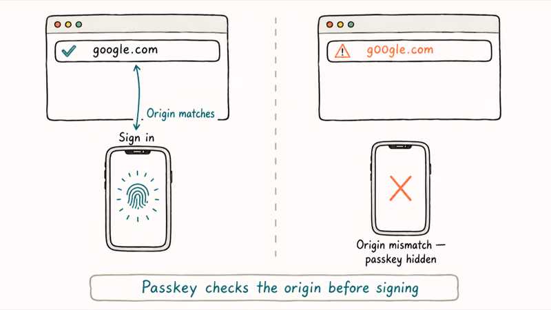 Split scene comparing genuine and lookalike sign-in pages showing passkey only responds to the real domain