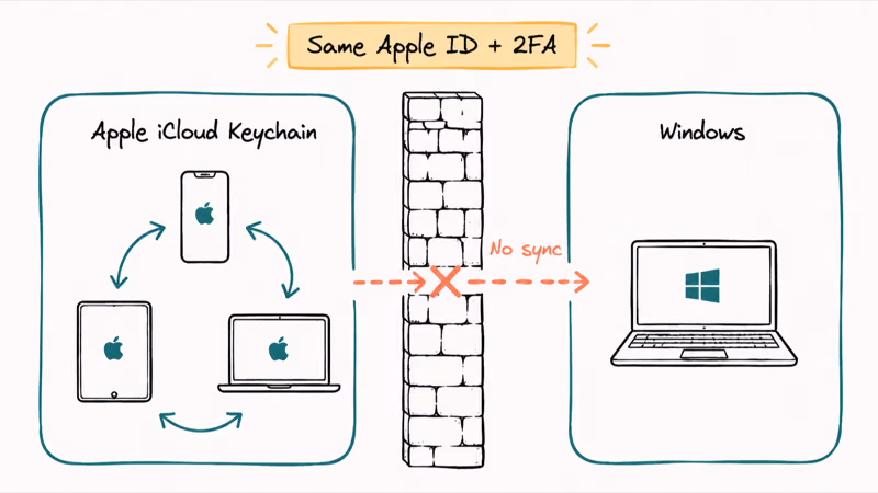 Diagram showing iCloud passkeys syncing only among Apple devices, blocked from reaching Windows