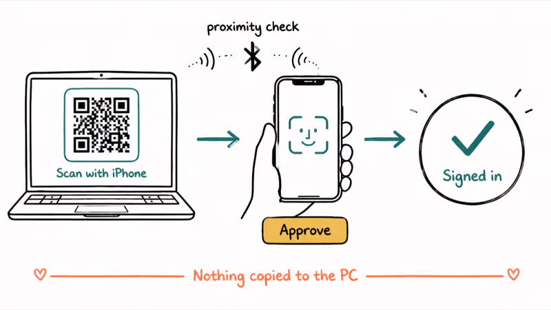 Three-step flow of scanning a QR code with iPhone and Bluetooth check to sign into Windows