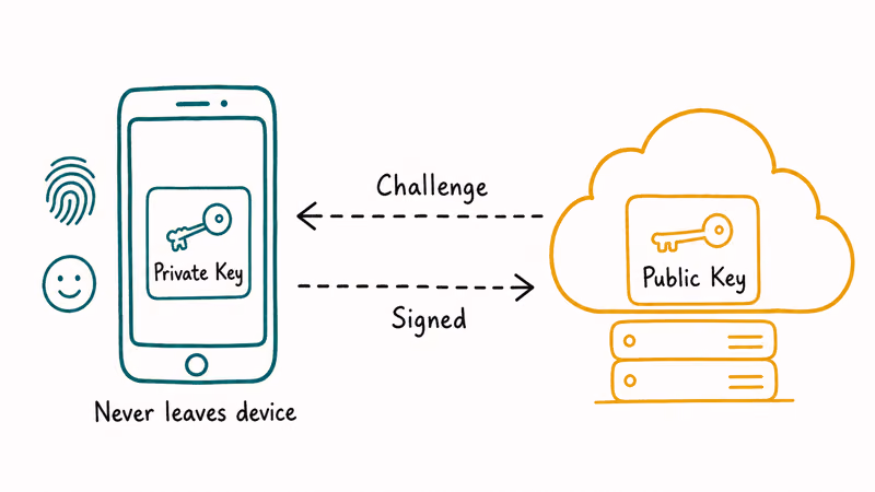 Private key on a phone and public key on a server exchanging a signed challenge
